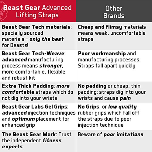 Correas Levantamiento de Pesas de Beast Gear – Correas Profesionales Acolchadas con Sujeción de Gel