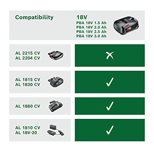 Bosch - Set básico de 2 baterías de 18 V y 2.5 Ah con cargador rápido compacto AL 1830 CV