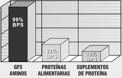Aminoácidos Esenciales GFS AMINOS Polvo,(Neutro, 300g) - Suplementos Deportivos - Vitobest